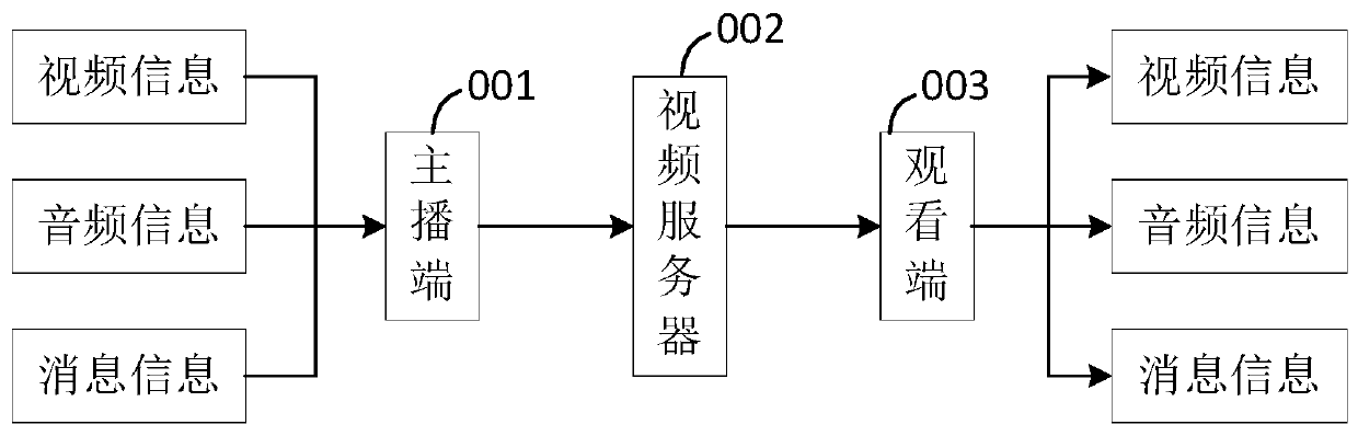 Live data transmission method, device, electronic device, server and storage medium