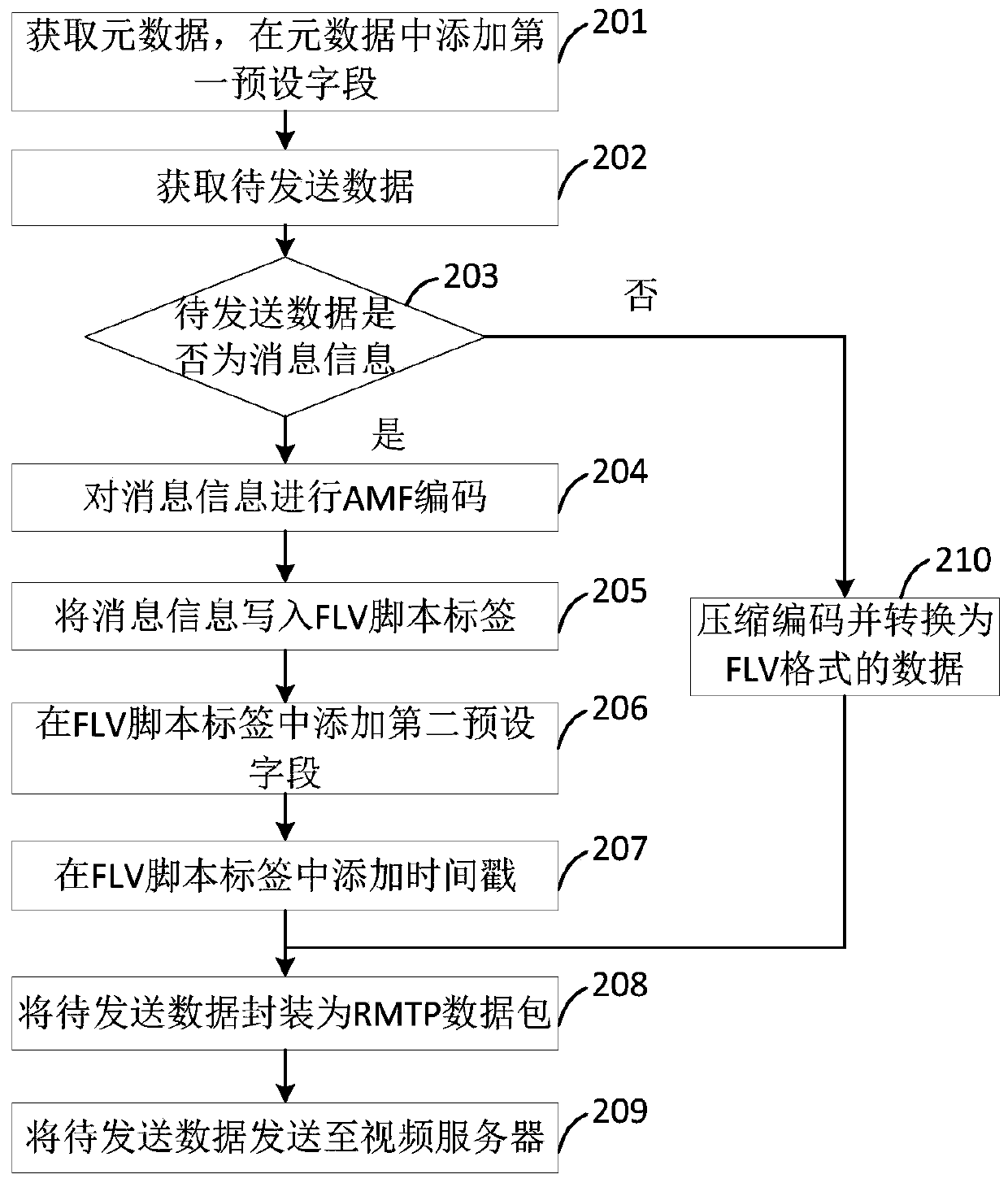 Live data transmission method, device, electronic device, server and storage medium