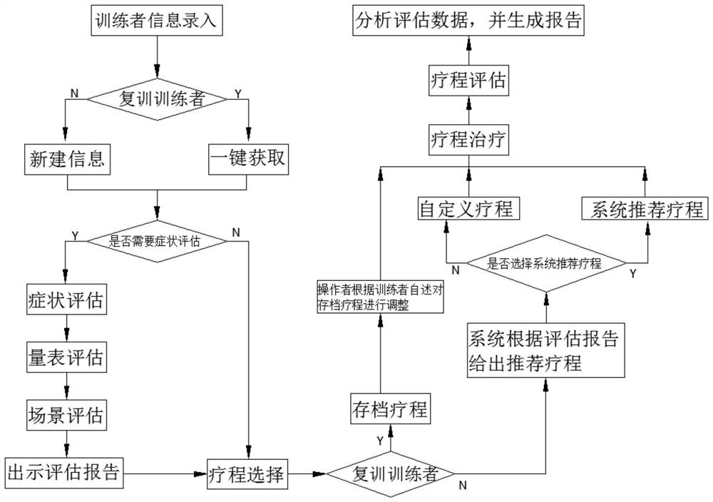 Virtual reality technology-based mental and psychological disease user auxiliary training method