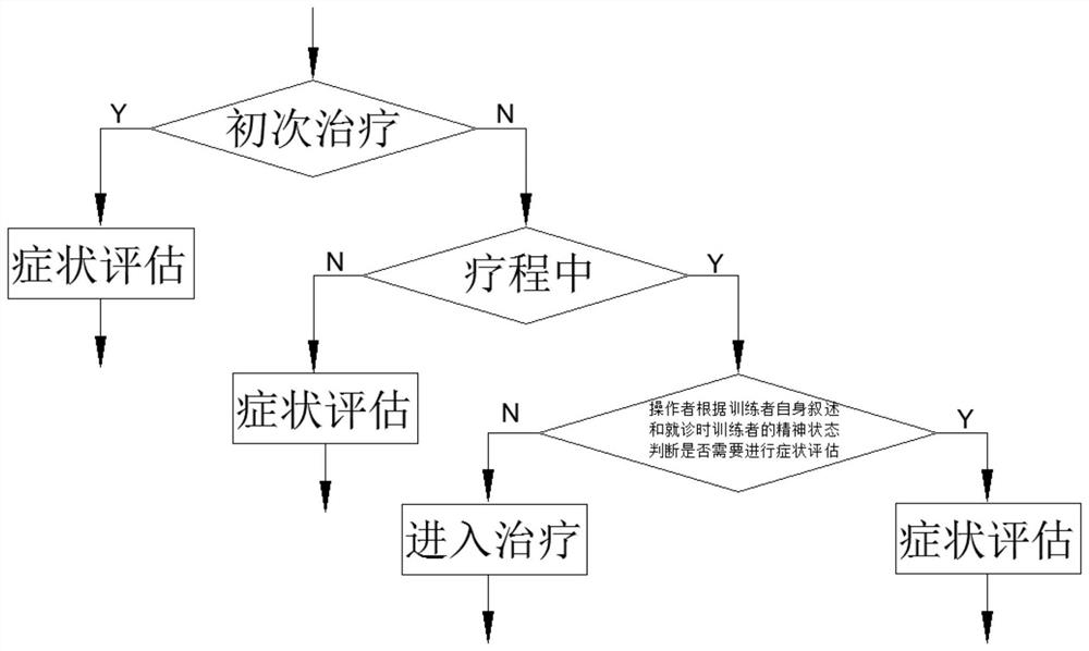 Virtual reality technology-based mental and psychological disease user auxiliary training method