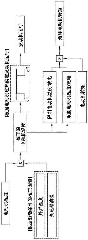 Control method and system for preventing motor from overheating when tmed hybrid vehicle is driven