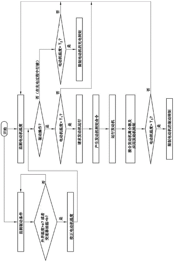 Control method and system for preventing motor from overheating when tmed hybrid vehicle is driven