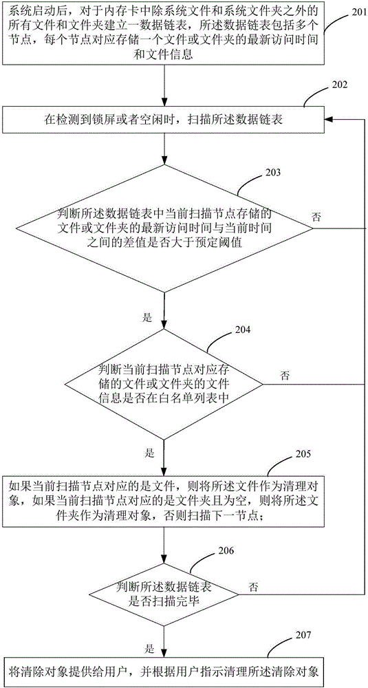 Method and device for cleaning data