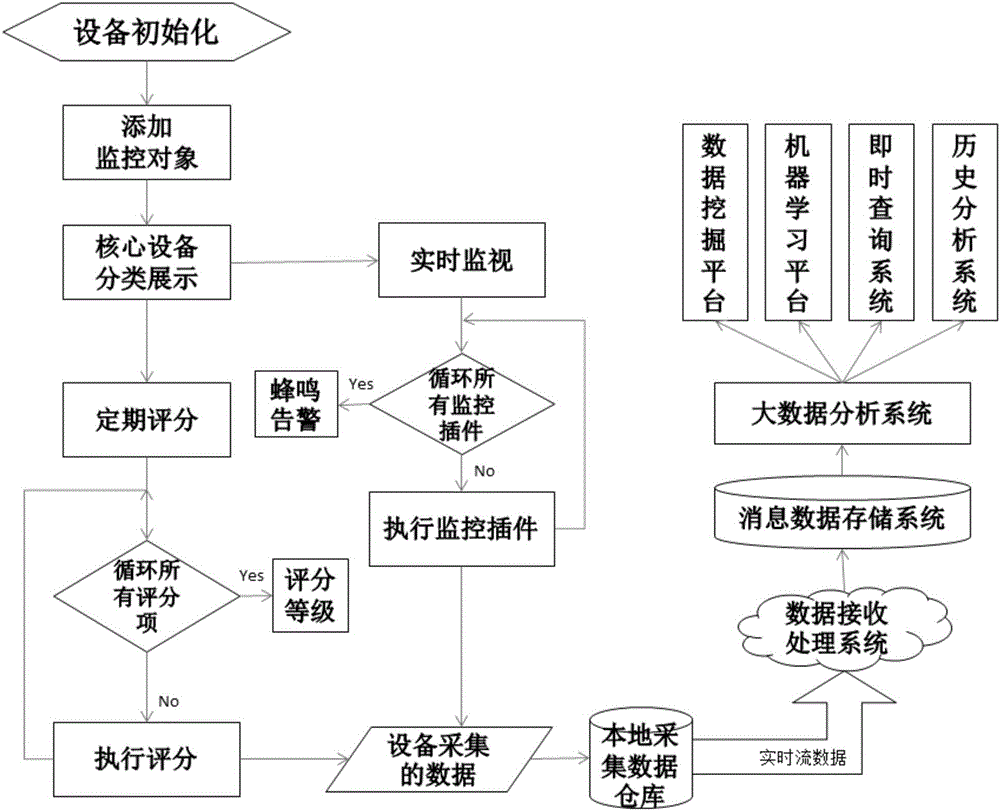 Monitoring method for managing kernel equipment of enterprise on the basis of embedded system