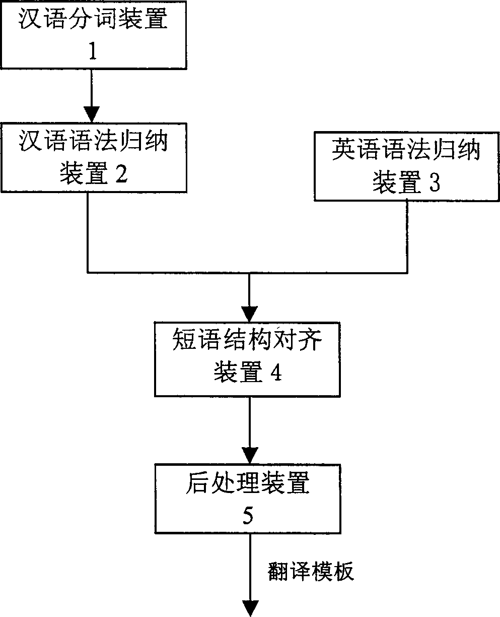 Method and apparatus for automatic acquisition of machine translation template
