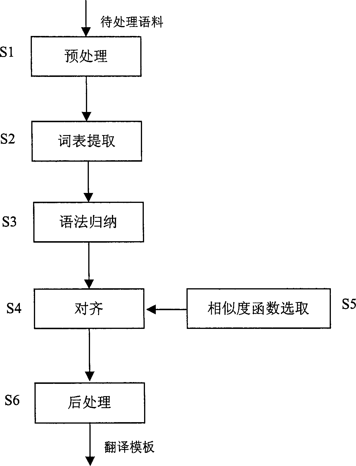 Method and apparatus for automatic acquisition of machine translation template
