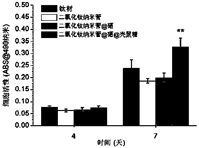 Method for preparing medical titanium material with high anti-cancer and antibacterial properties