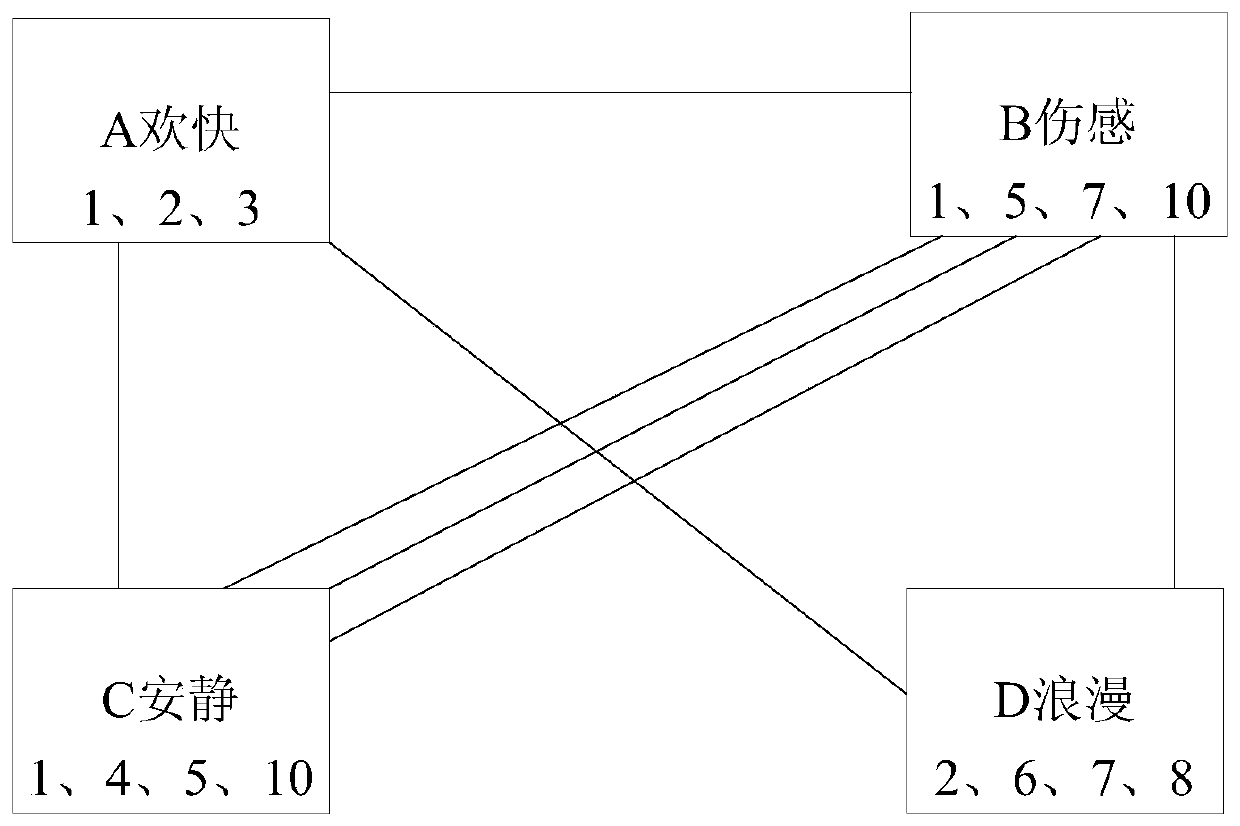 Method and device for music recommendation based on video information