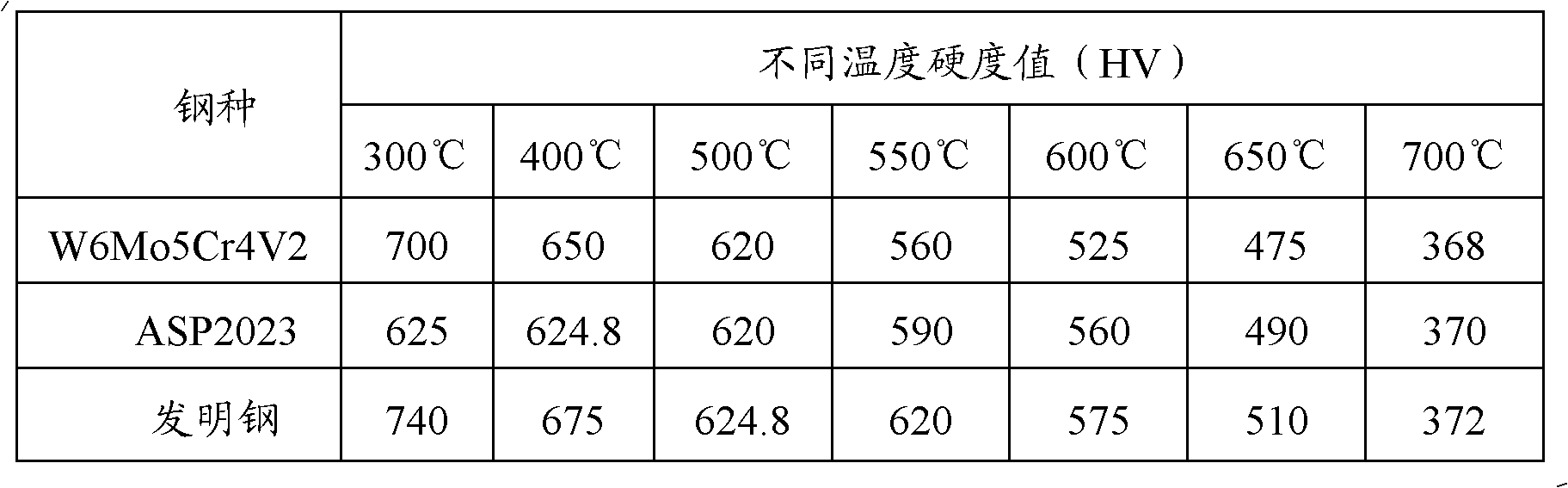 Ultrahigh-hardness high-toughness malleable spray-formed high-speed steel and preparation method thereof