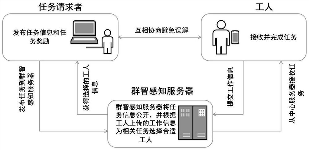 A mobile crowdsensing method, system and server, storage medium