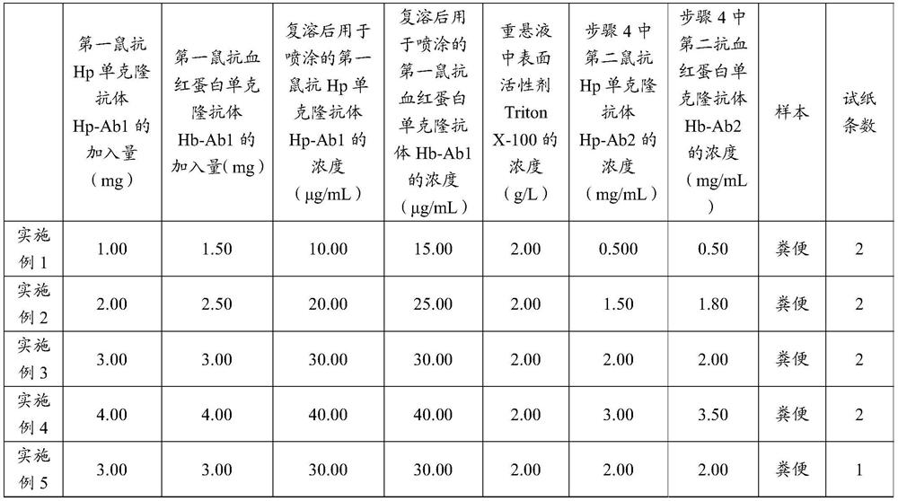 Helicobacter pylori (Hp) antigen and fecal occult blood (Fit) joint detection colloidal gold test strip as well as preparation method and application of colloidal gold test strip