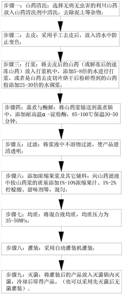 A kind of yam fruit pulp beverage production device