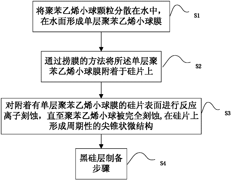 Preparation method for pile face black silicon material