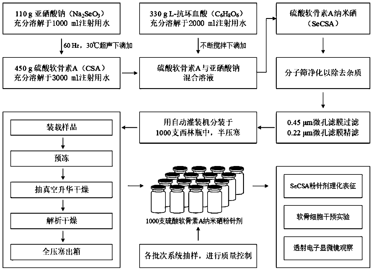 Preparation technology of chondroitin sulfate A nano selenium freeze-dried powder injection