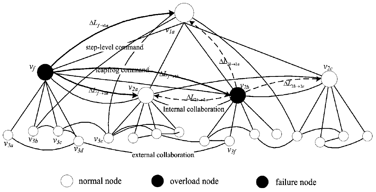 Command and control network cascade failure model construction method based on node importance