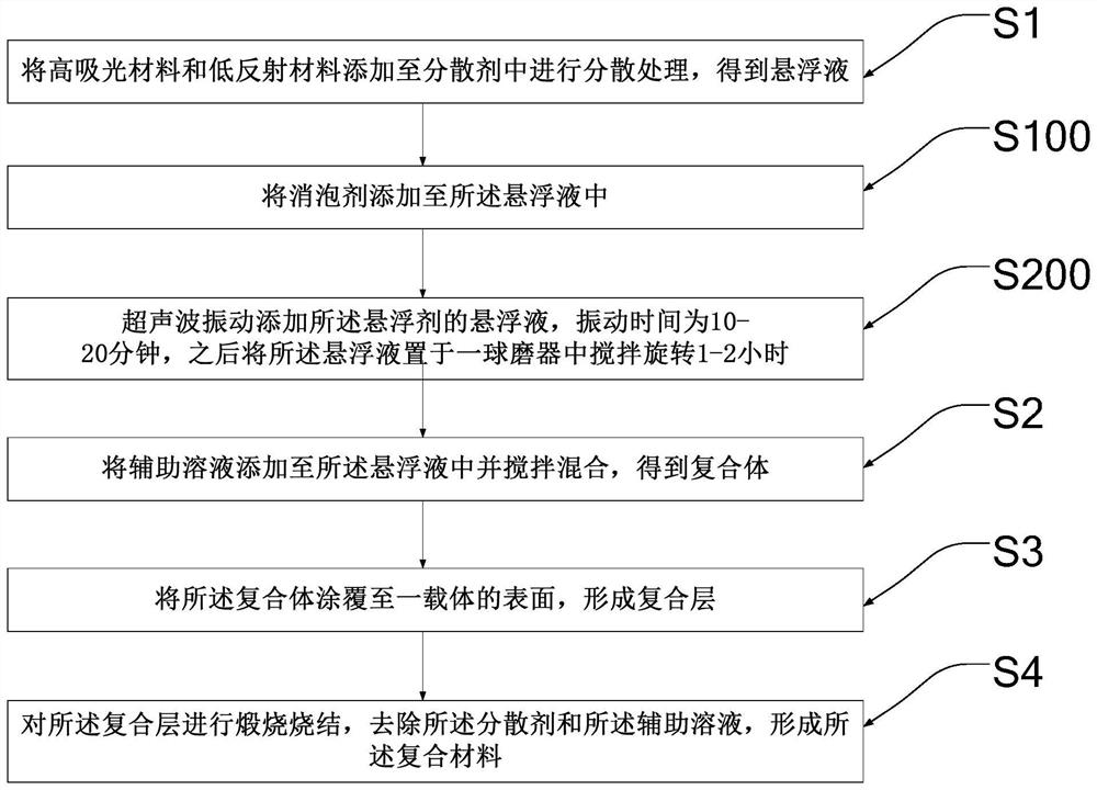 Composite material and its preparation method, display panel