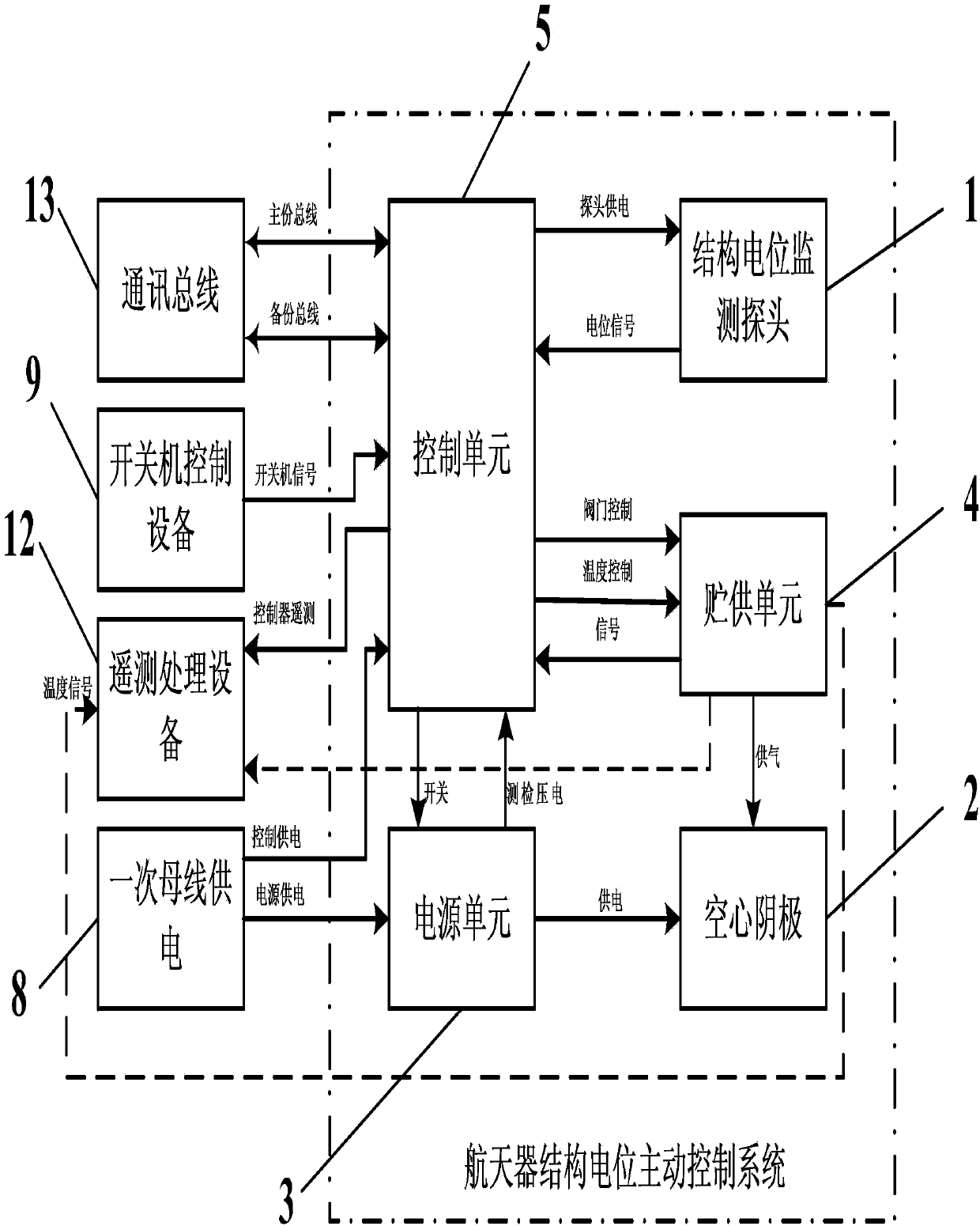 Spacecraft structural potential active control system and control method