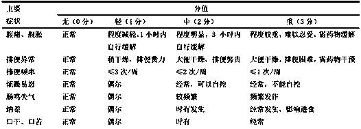 Traditional Chinese medicine composition for treating constipation-predominant irritable bowel syndrome and preparation method thereof