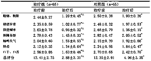 Traditional Chinese medicine composition for treating constipation-predominant irritable bowel syndrome and preparation method thereof