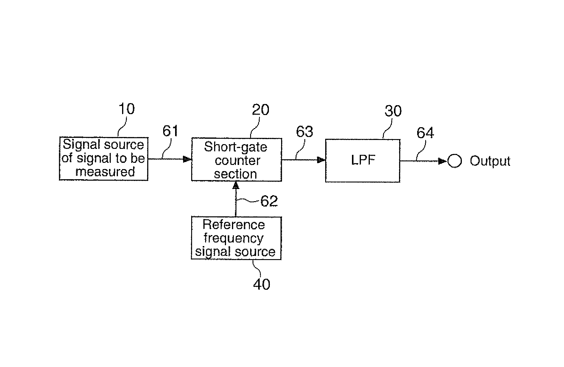 Signal generation circuit, frequency measurement device including the signal generation circuit, and signal generation method