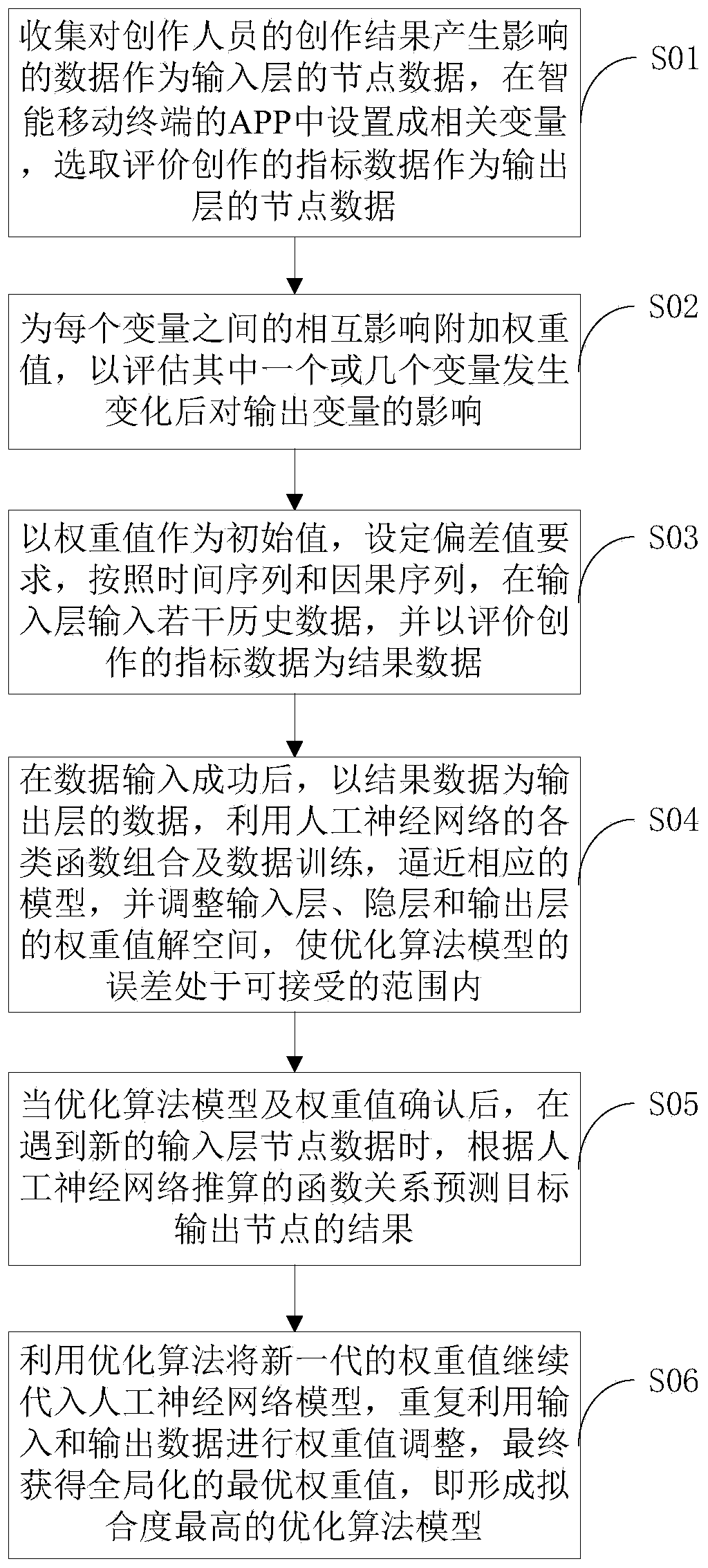 Artificial intelligence creation auxiliary system and method based on block chain