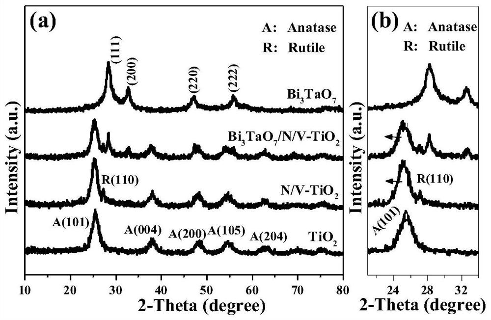 Preparation method and application of a nitrogen and vanadium co-doped titanium dioxide/bismuth tantalate z-type heterojunction photocatalyst