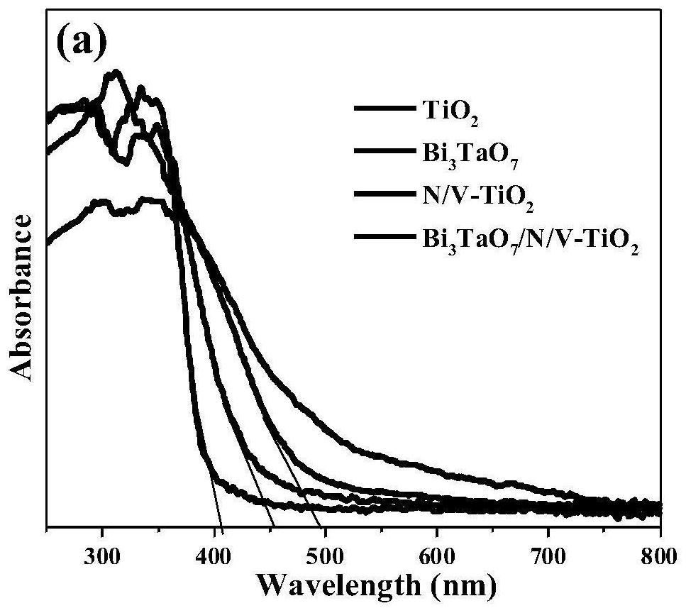 Preparation method and application of a nitrogen and vanadium co-doped titanium dioxide/bismuth tantalate z-type heterojunction photocatalyst