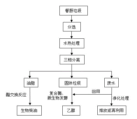 A method of hydrothermal pretreatment to increase the production of ethanol from kitchen waste