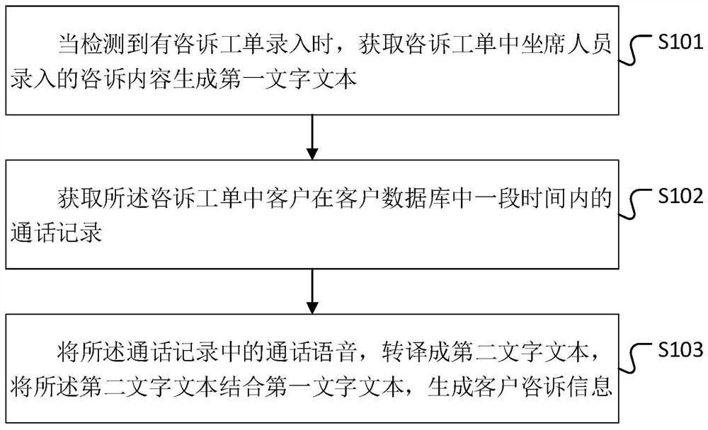 Customer portrait-based inquiry question processing method, apparatus and device, and medium