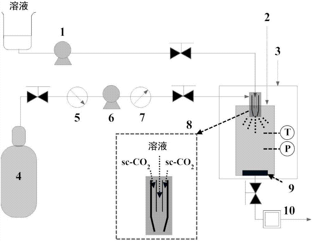 Nanometer preparation system method based on supercritical carbon dioxide technology