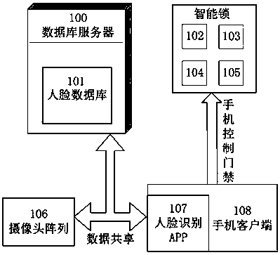 Face identification big data monitoring and prompting system