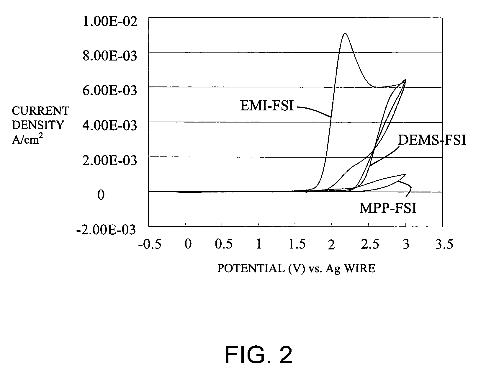 Battery with molten salt electrolyte and high voltage positive active material
