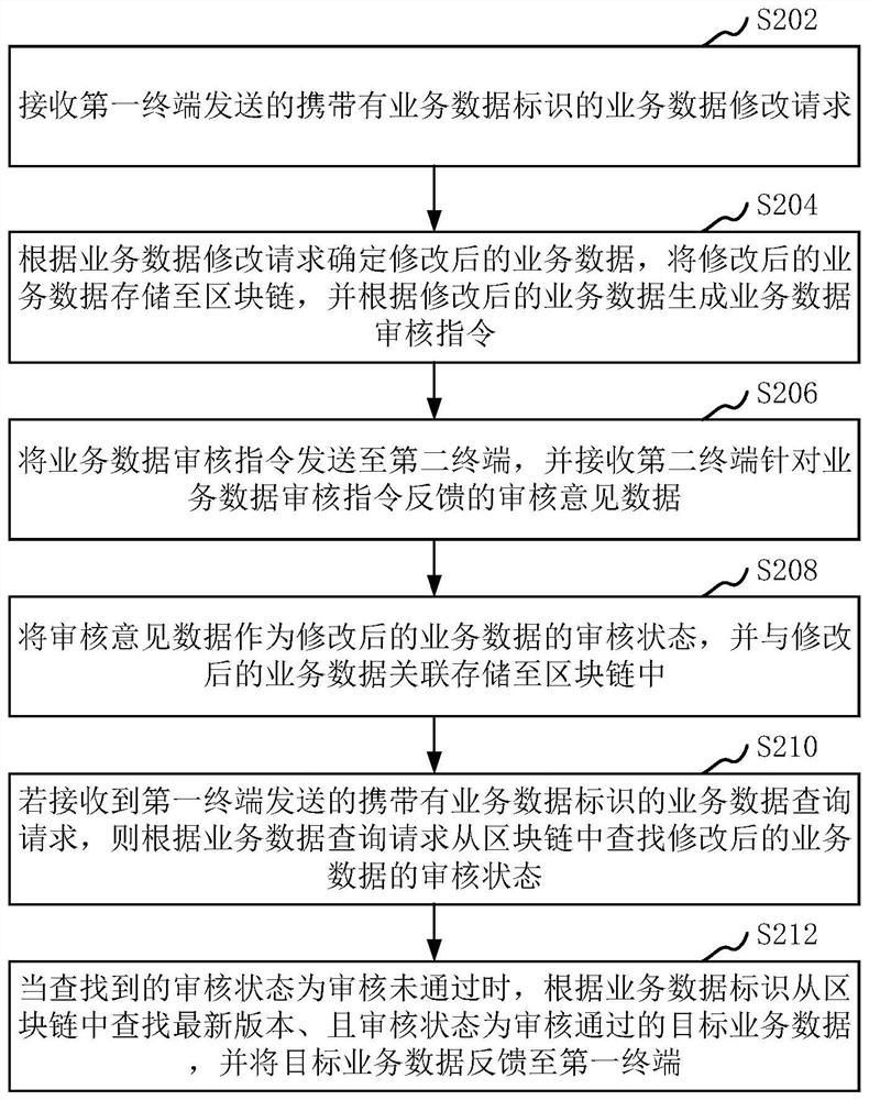 Service data rollback method, device, computer equipment and storage medium