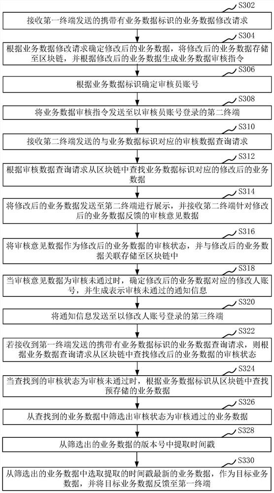 Service data rollback method, device, computer equipment and storage medium