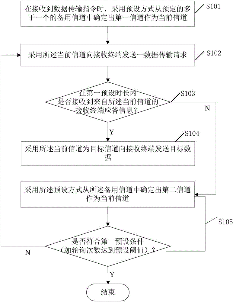 Data transmission method, sending terminal, reception terminal and data transmission system