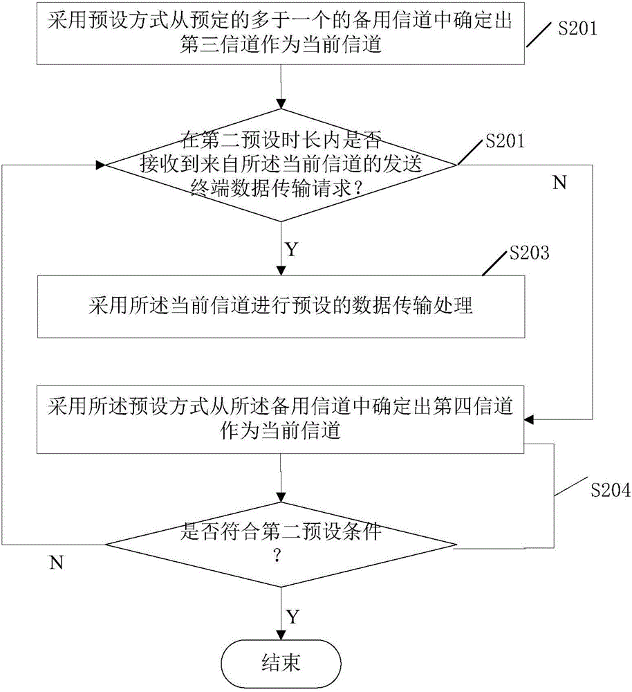 Data transmission method, sending terminal, reception terminal and data transmission system