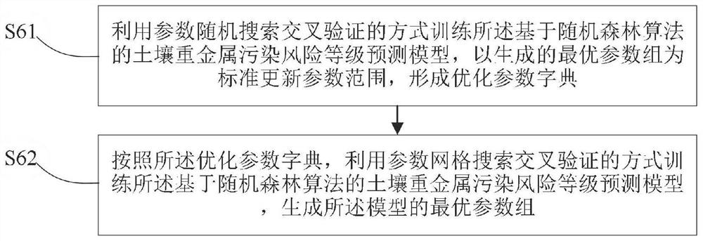 Soil heavy metal pollution risk area division method and device, electronic equipment and medium