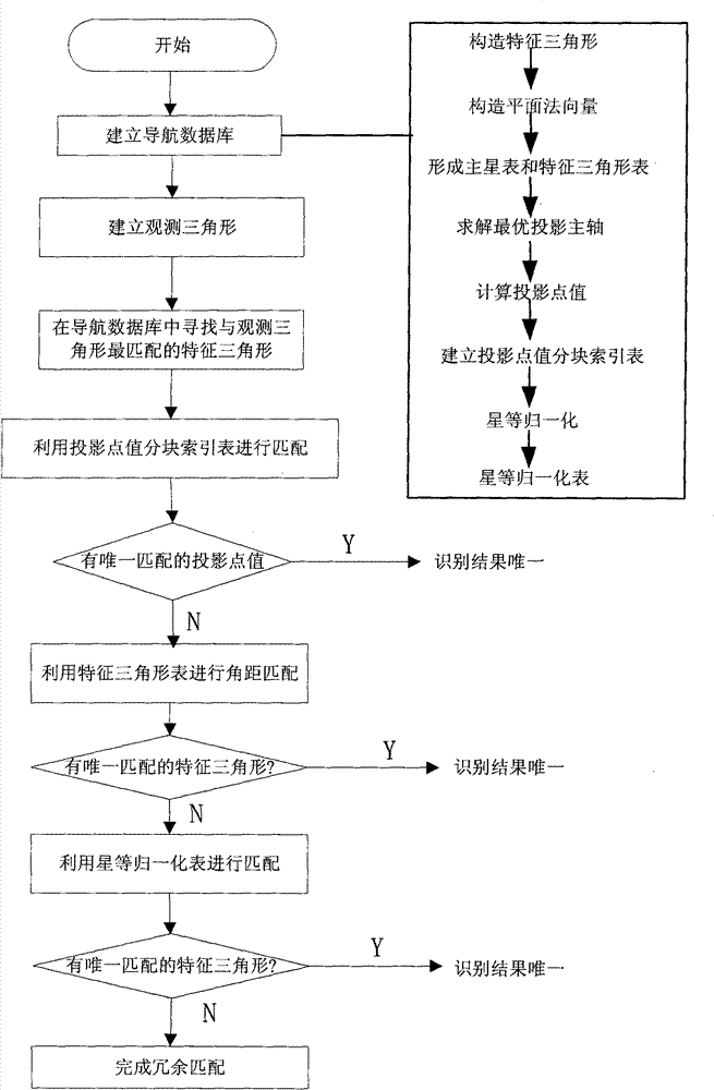 Method for identifying triangular star map