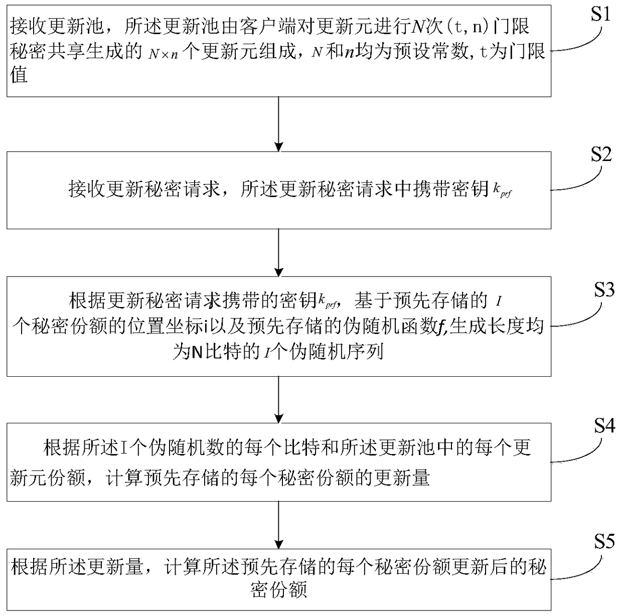 A Share Update Method and Device Based on Threshold Secret Sharing