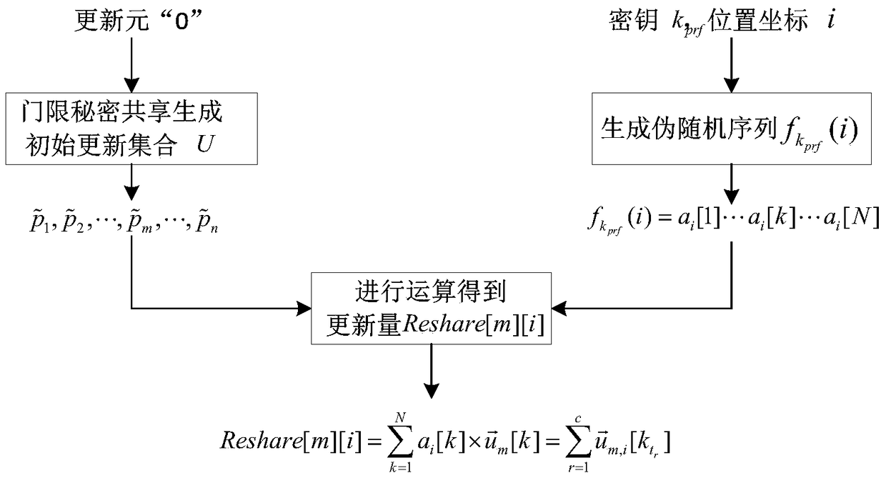 A Share Update Method and Device Based on Threshold Secret Sharing