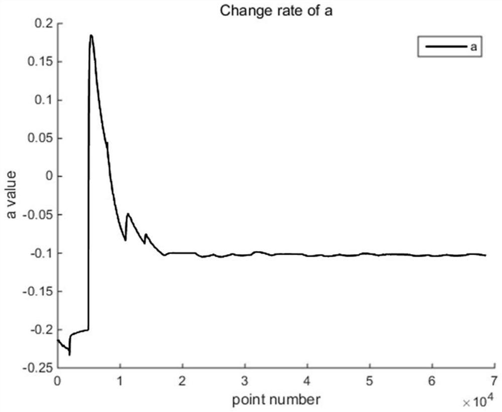 Non-storage online iterative estimation method of polarization curve and fuel cell system