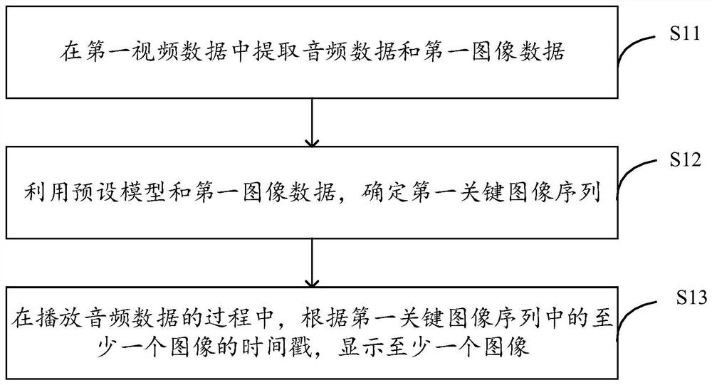 Video processing method and device, electronic equipment and storage medium