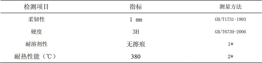Preparation method of modified polyester resin and coating containing polyester resin