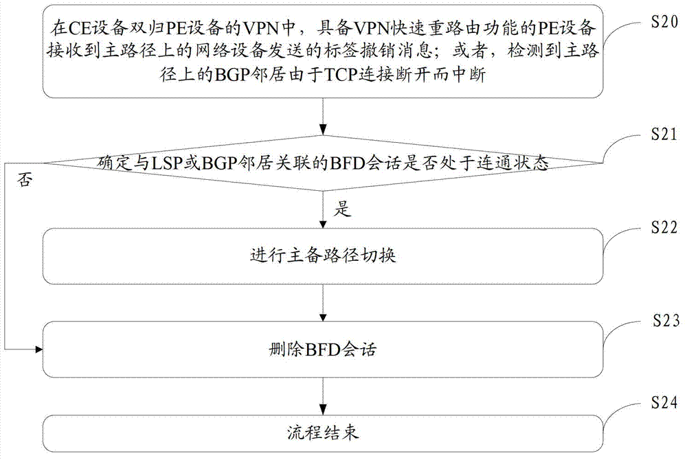 VPN (Virtual Private Network) fast rerouting method and device and provider edge device