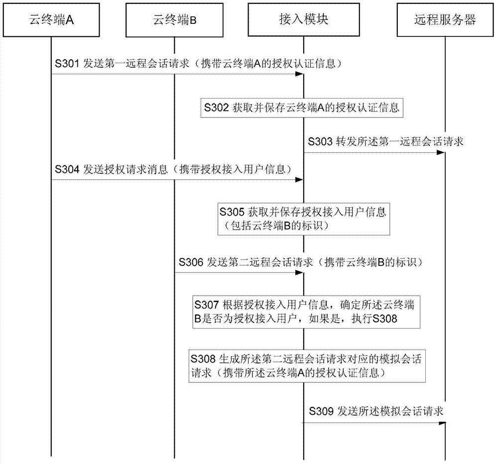 Method, device and system for establishing remote session
