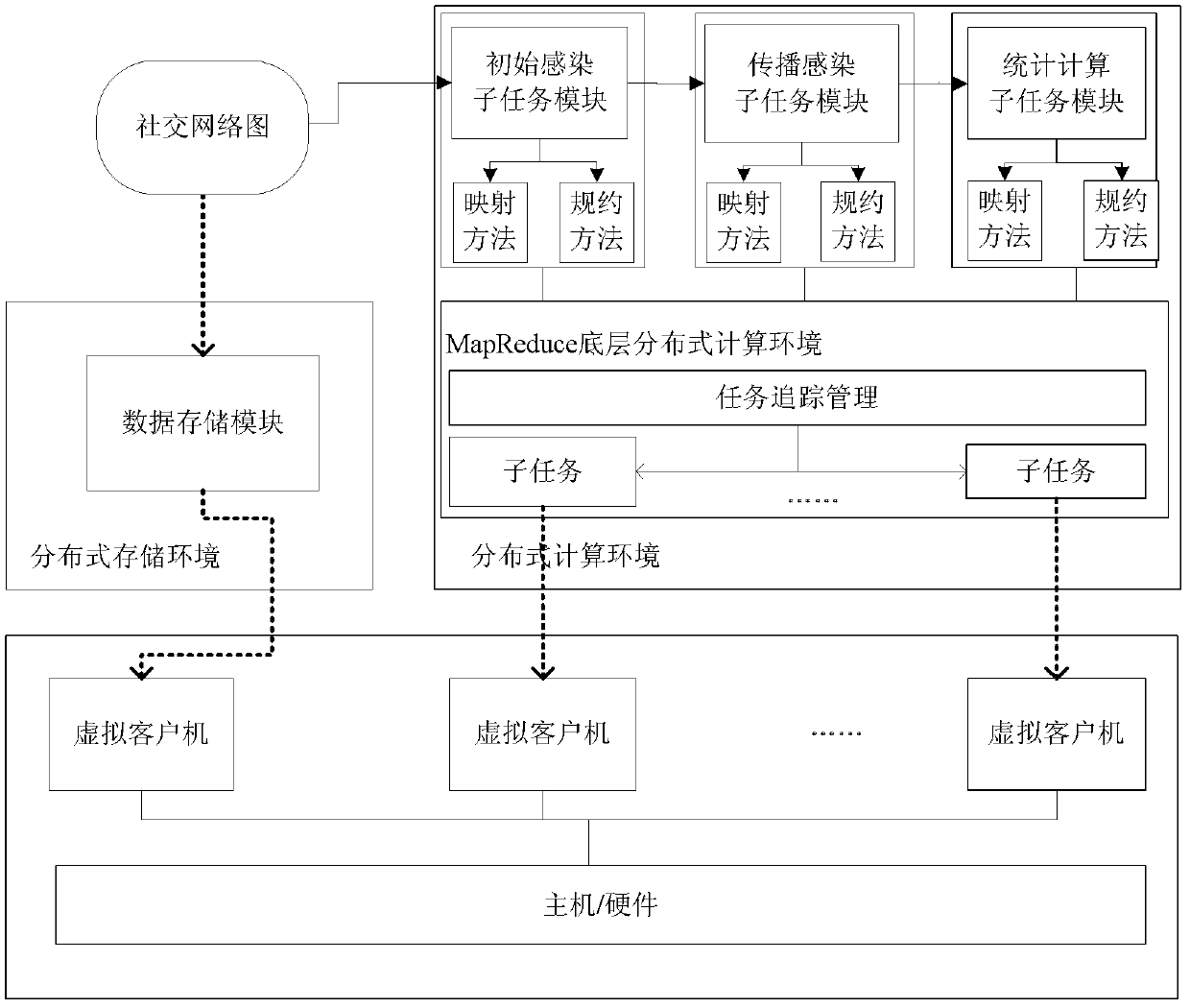 Simulation system and simulation method of social network service malicious code propagation