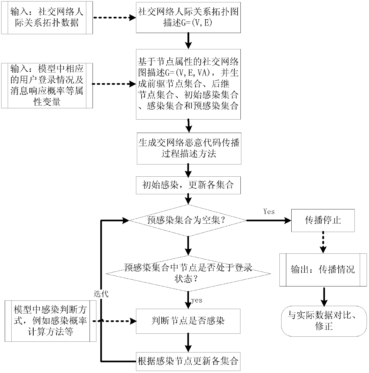 Simulation system and simulation method of social network service malicious code propagation