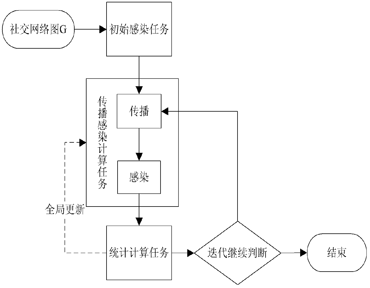 Simulation system and simulation method of social network service malicious code propagation