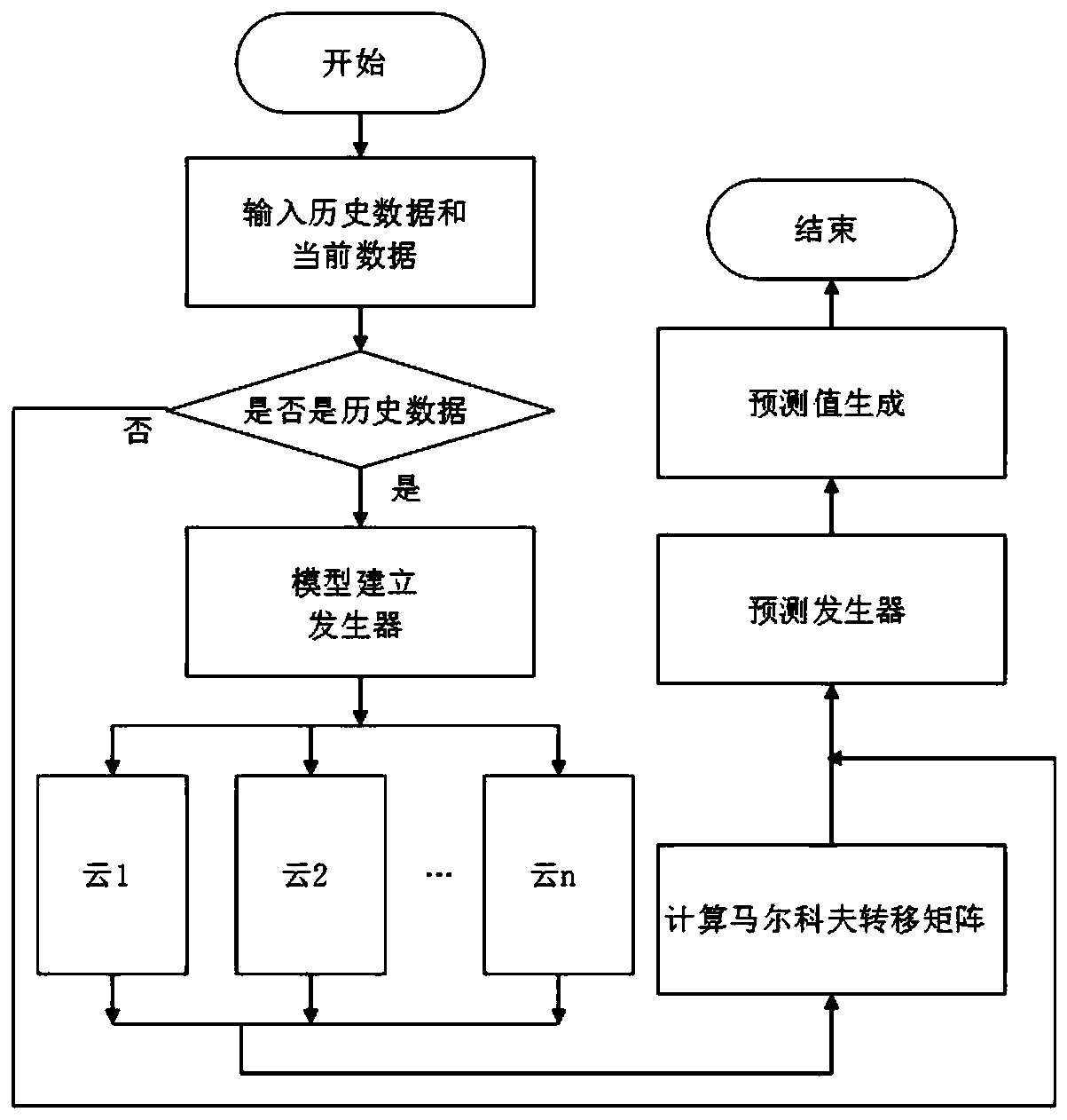 A cloud server load forecasting method