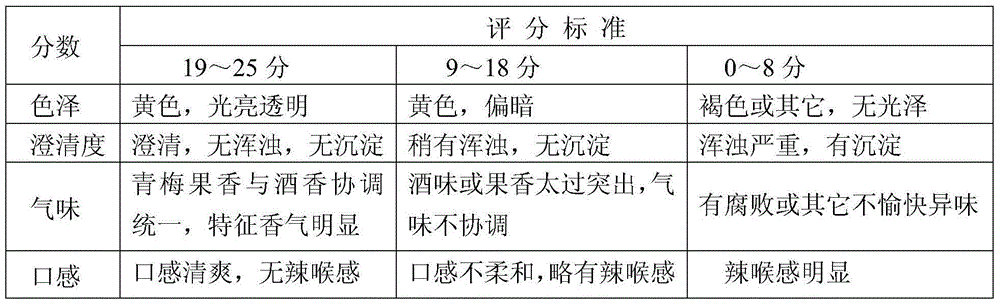 Saccharomyces cerevisiae strain and its preparation of green plum fruit wine